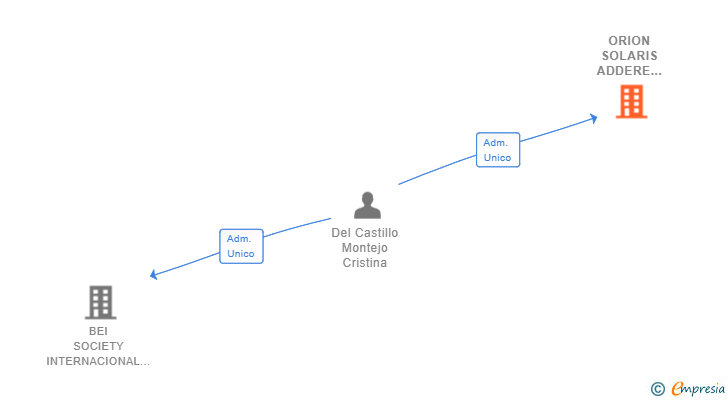 Vinculaciones societarias de ORION SOLARIS ADDERE ET IMPERA SL