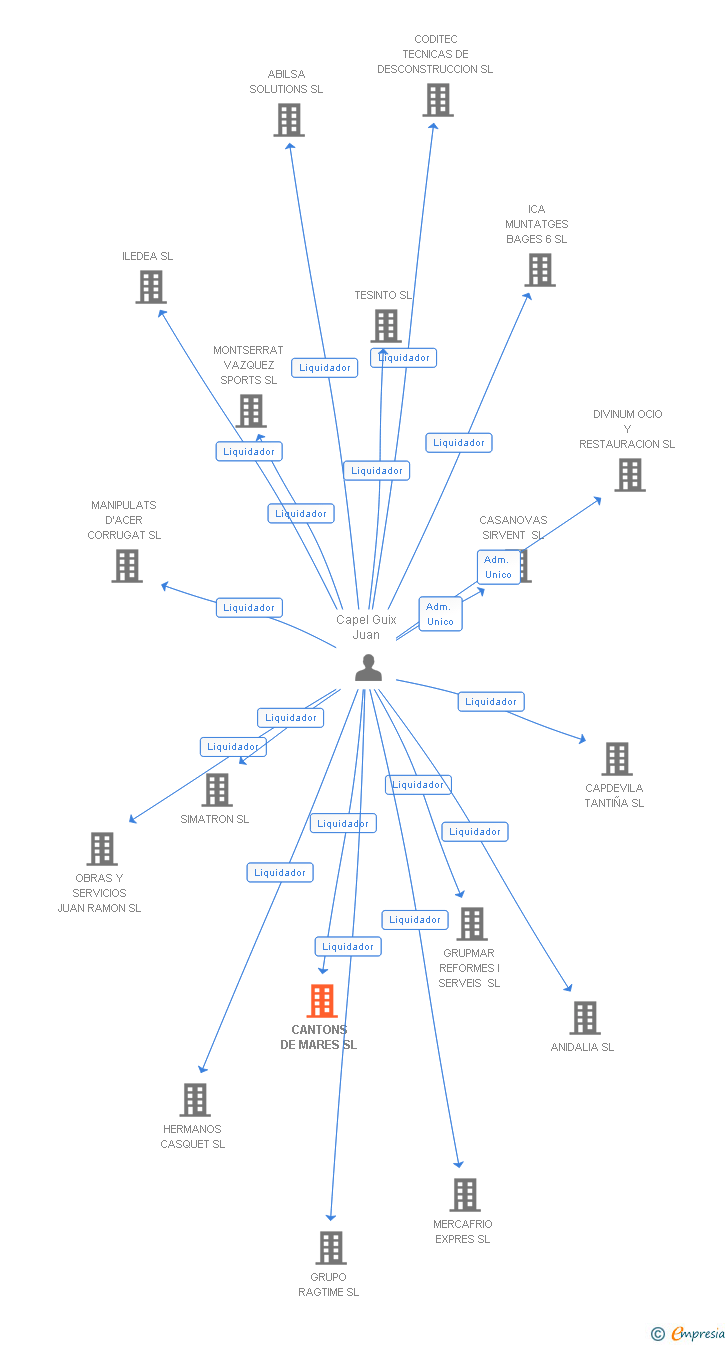 Vinculaciones societarias de CANTONS DE MARES SL