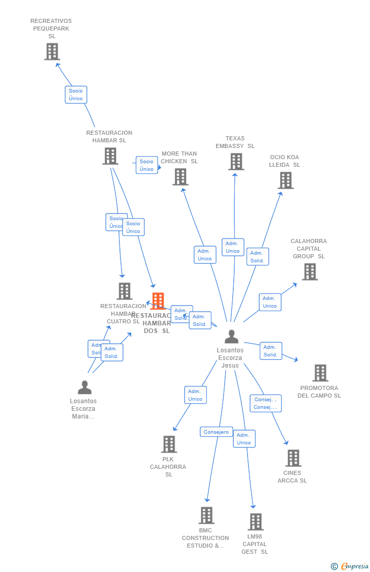 Vinculaciones societarias de RESTAURACION HAMBAR DOS SL