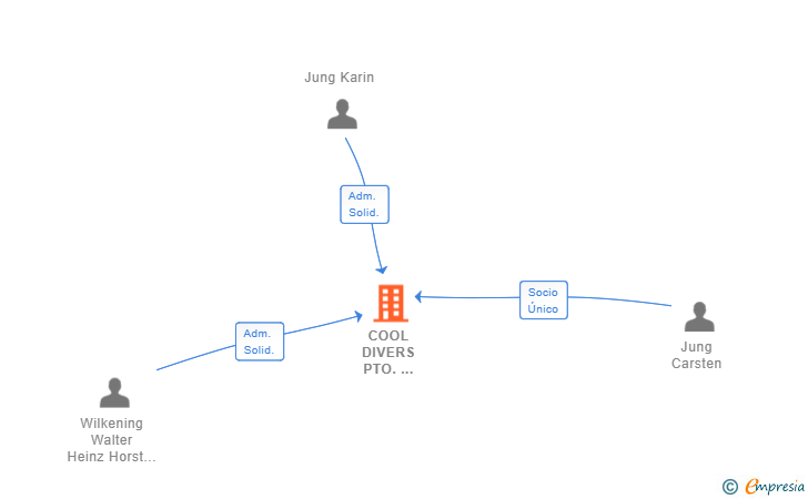Vinculaciones societarias de COOL DIVERS PTO. ANDRATX SL