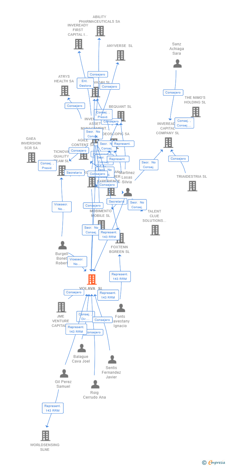 Vinculaciones societarias de VOLAVA SL