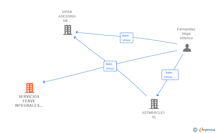 Vinculaciones societarias de SERVICIOS FERVE INTEGRALES SL