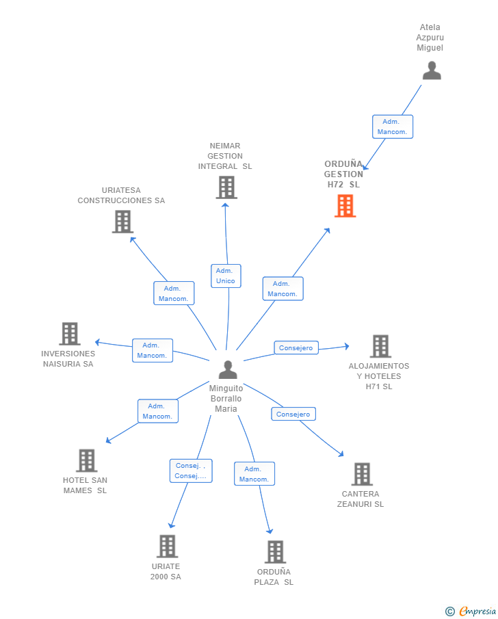 Vinculaciones societarias de ORDUÑA GESTION H72 SL