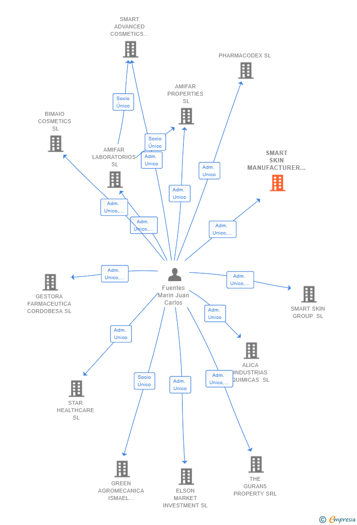 Vinculaciones societarias de SMART SKIN MANUFACTURER SL