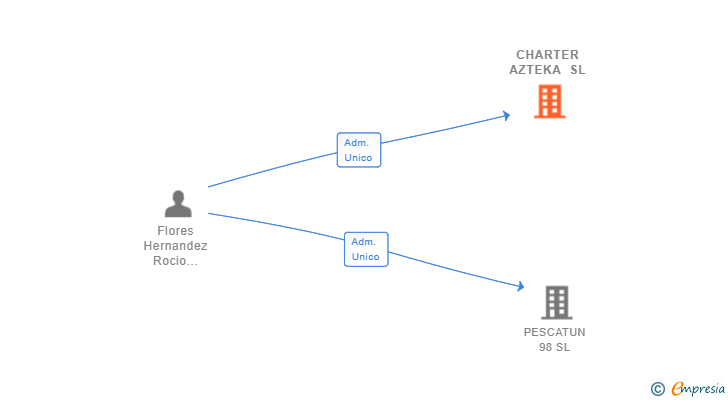 Vinculaciones societarias de CHARTER AZTEKA SL