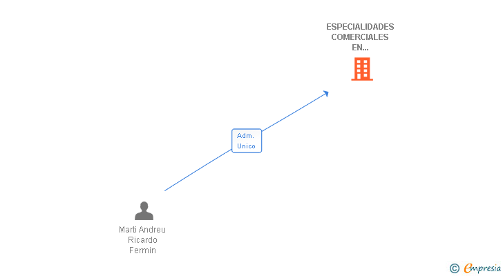 Vinculaciones societarias de ESPECIALIDADES COMERCIALES EN VALENCIA SL