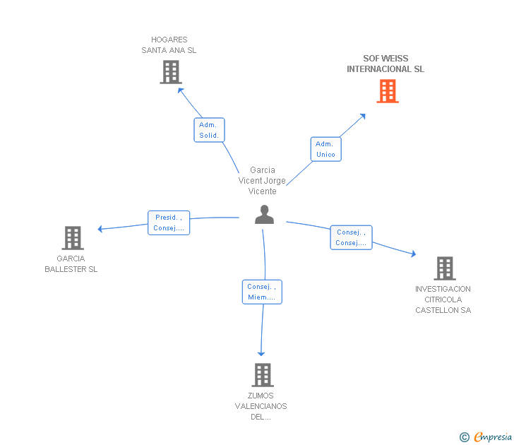 Vinculaciones societarias de SOF WEISS INTERNACIONAL SL
