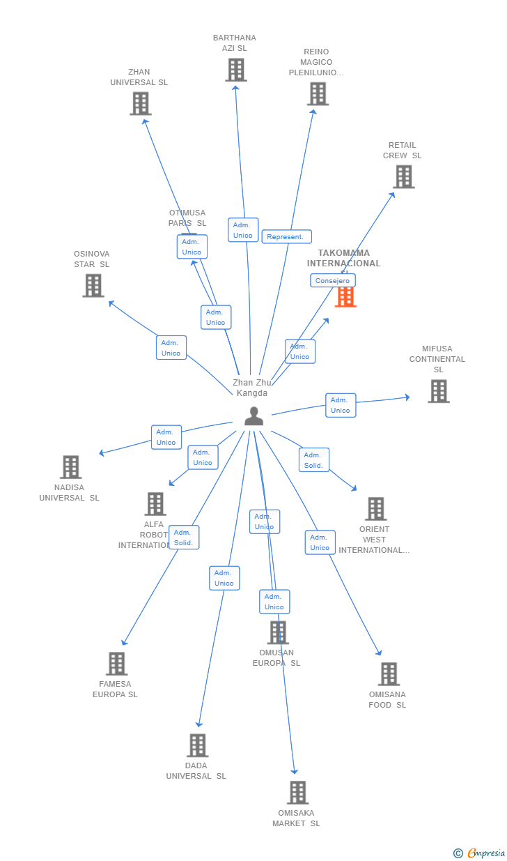 Vinculaciones societarias de TAKOMAMA INTERNACIONAL SL