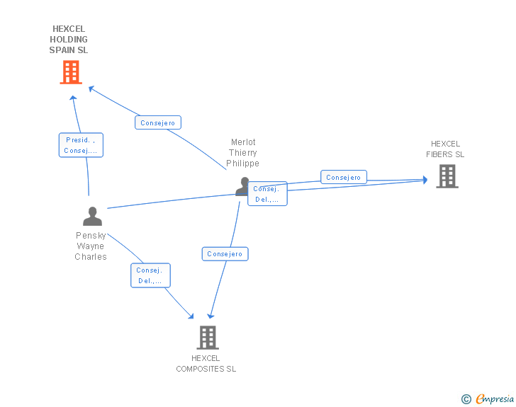 Vinculaciones societarias de HEXCEL HOLDING SPAIN SL