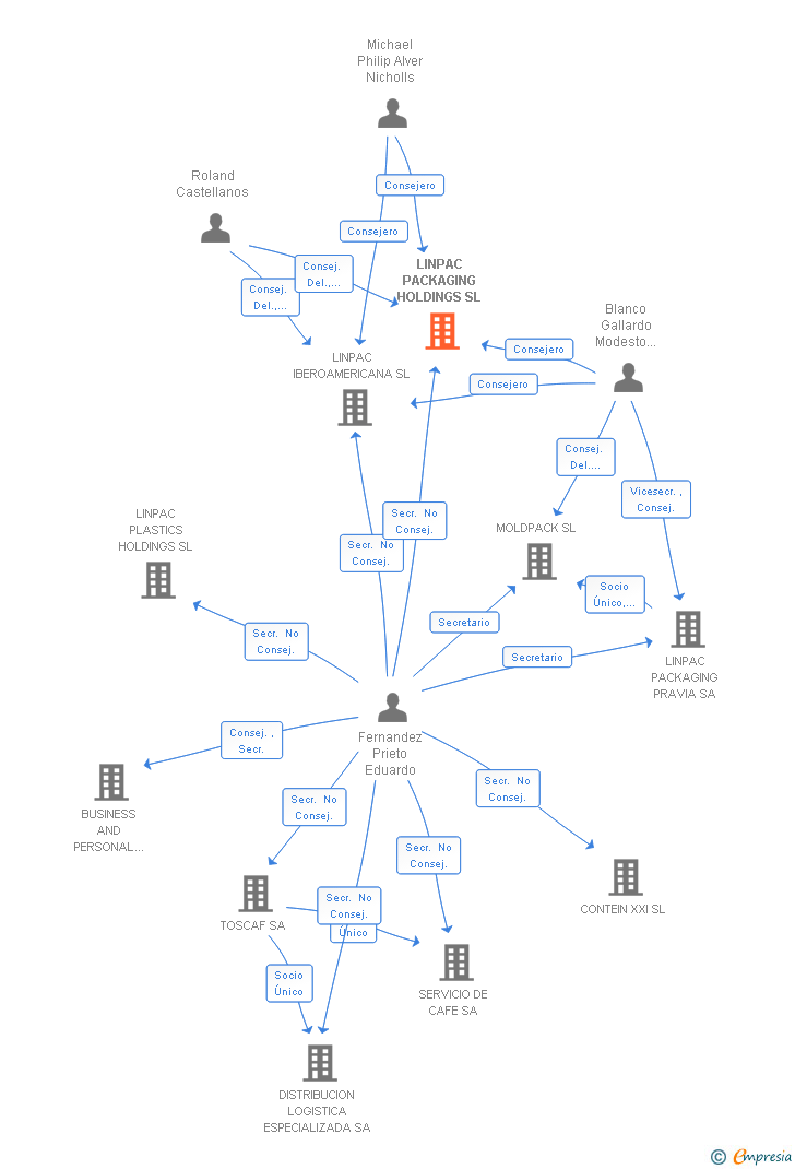 Vinculaciones societarias de LINPAC PACKAGING HOLDINGS SL