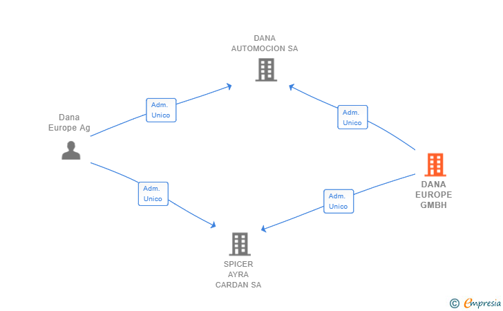 Vinculaciones societarias de DANA EUROPE GMBH