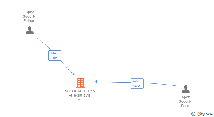 Vinculaciones societarias de AUTOESCUELAS EUROMOVIL SL