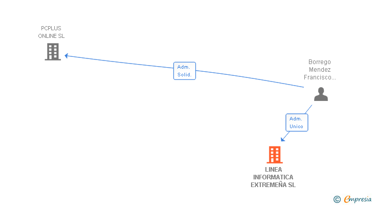Vinculaciones societarias de LINEA INFORMATICA EXTREMEÑA SL