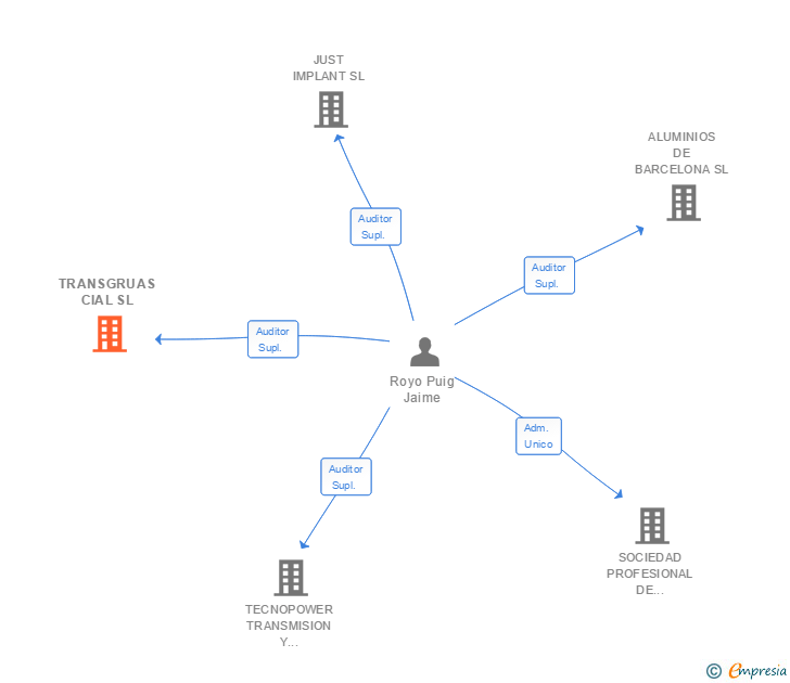 Vinculaciones societarias de TRANSGRUAS CIAL SL