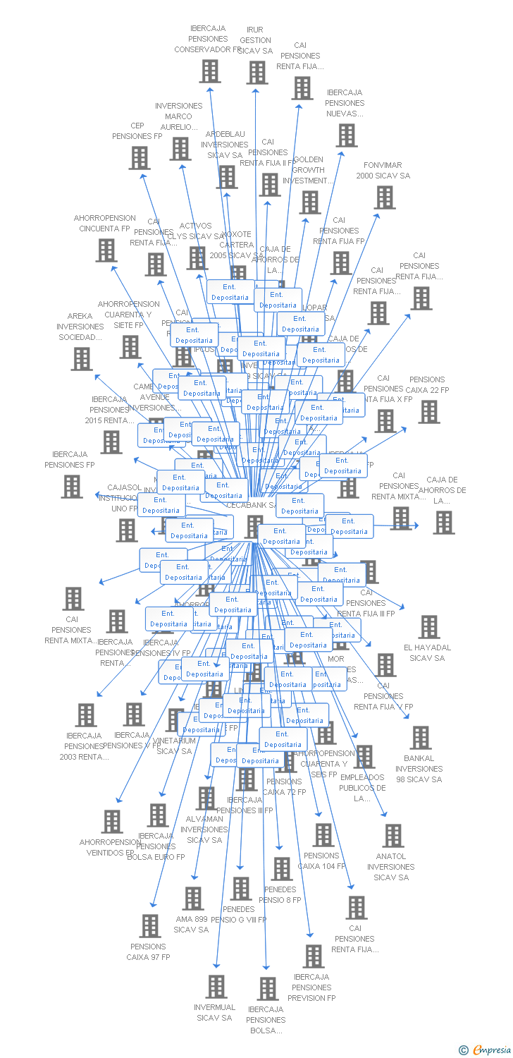 Vinculaciones societarias de FONDO VALENCIA VII FP