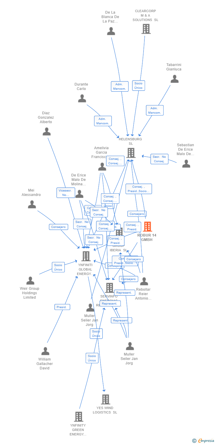 Vinculaciones societarias de ROBUR 14 GMBH