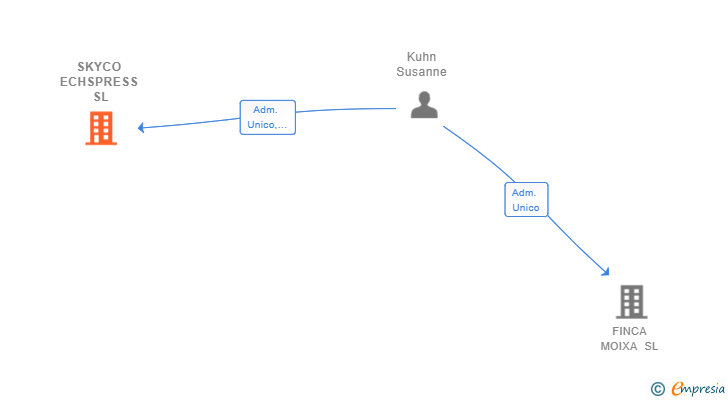 Vinculaciones societarias de SKYCO ECHSPRESS SL