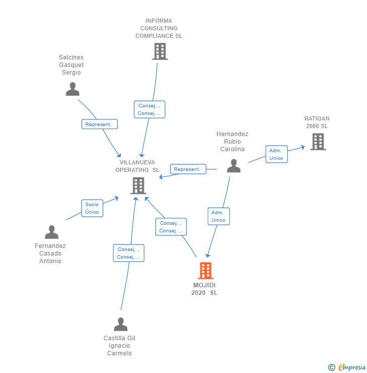 Vinculaciones societarias de MOJIDI 2020 SL