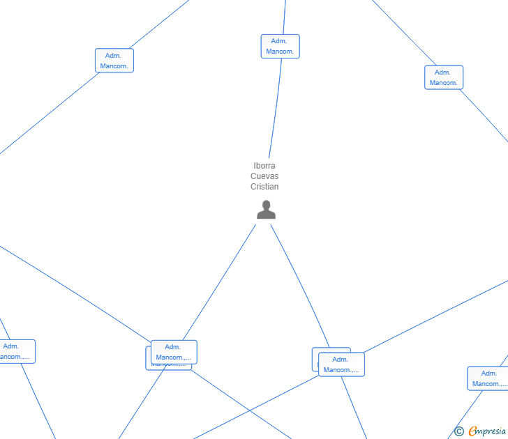 Vinculaciones societarias de UICAR GESTION AVANZADA SL