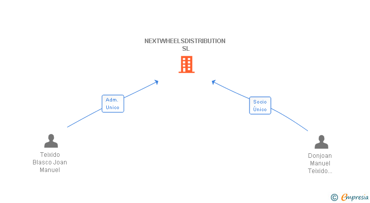 Vinculaciones societarias de NEXTWHEELSDISTRIBUTION SL