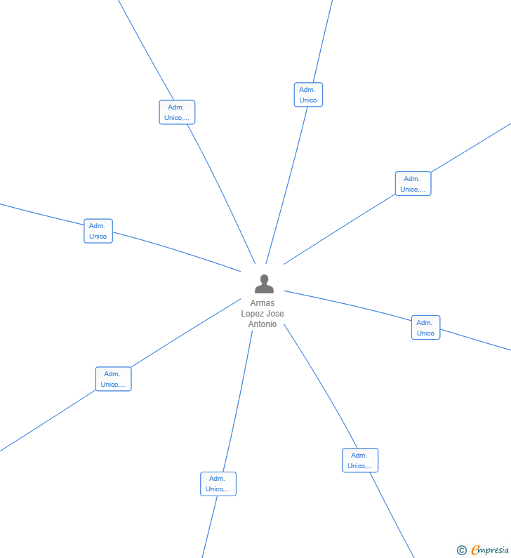 Vinculaciones societarias de EXCAVACIONES LOPEZAR SL
