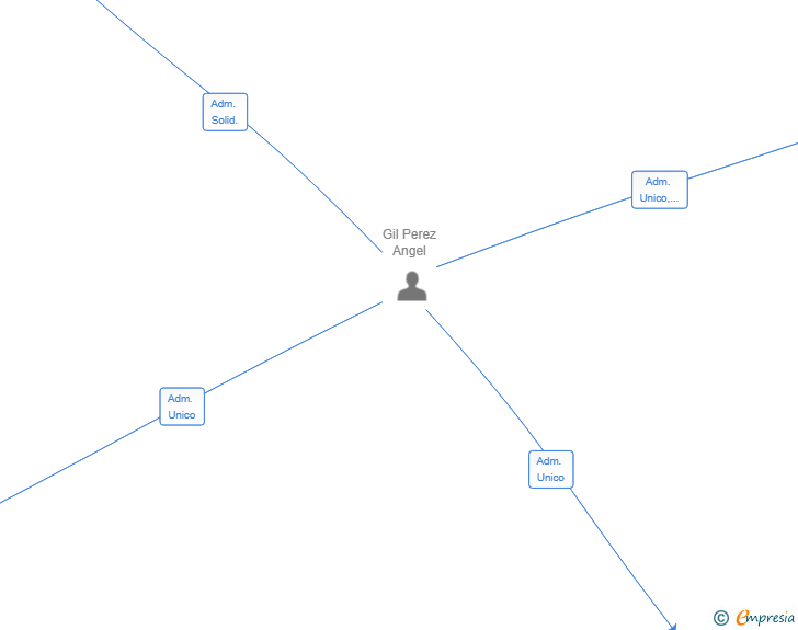 Vinculaciones societarias de EOS CAPITAL FLIP INMOBILIARIO SL