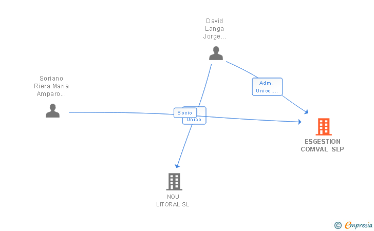 Vinculaciones societarias de ESGESTION COMVAL SL