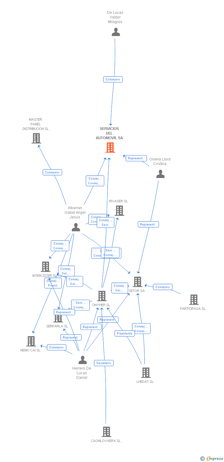 Vinculaciones societarias de SERVICIOS DEL AUTOMOVIL SA