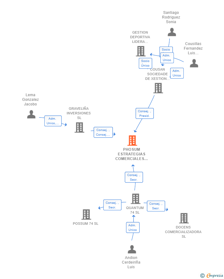 Vinculaciones societarias de PHOSUM ESTRATEGIAS COMERCIALES SL