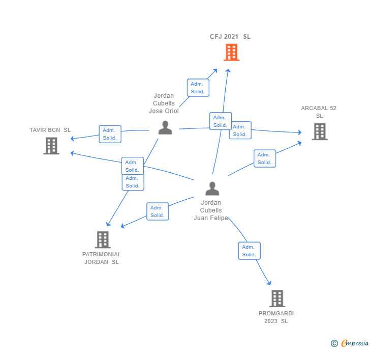 Vinculaciones societarias de CFJ 2021 SL