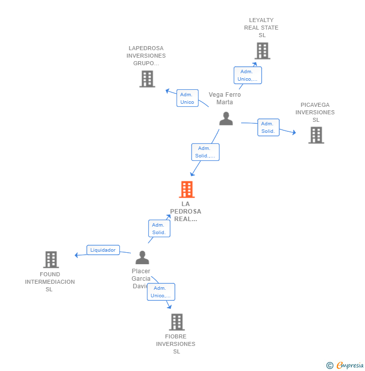 Vinculaciones societarias de LA PEDROSA REAL STATE SL
