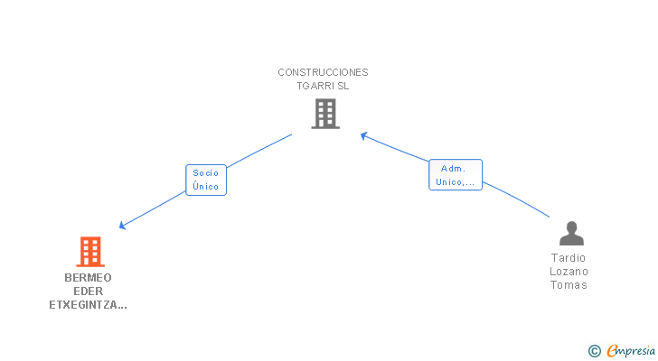 Vinculaciones societarias de BERMEO EDER ETXEGINTZA SL