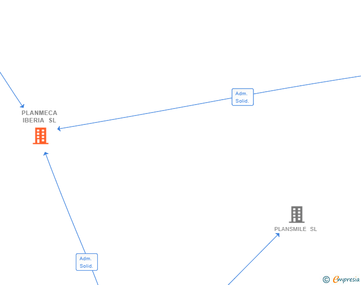 Vinculaciones societarias de PLANMECA IBERIA SL