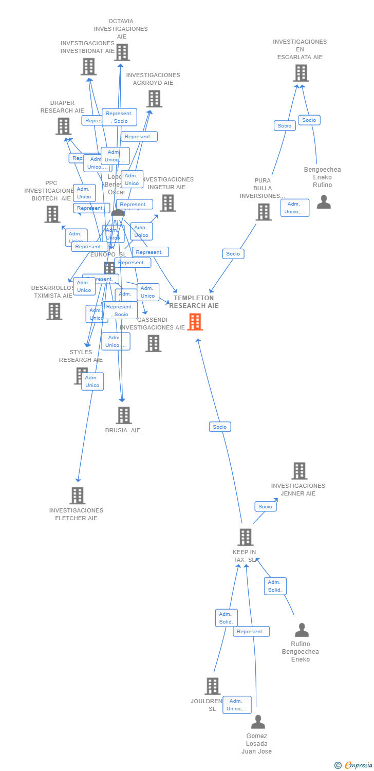 Vinculaciones societarias de TEMPLETON RESEARCH AIE