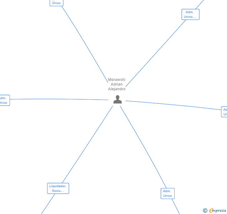 Vinculaciones societarias de VIKING GROUP LAB SRL