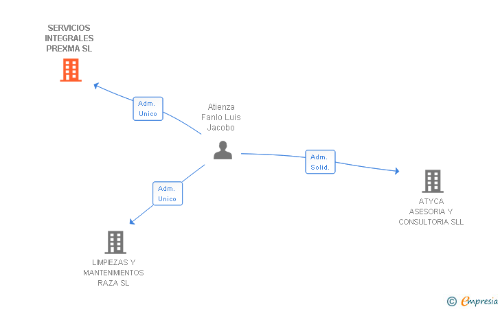 Vinculaciones societarias de SERVICIOS INTEGRALES PREXMA SL