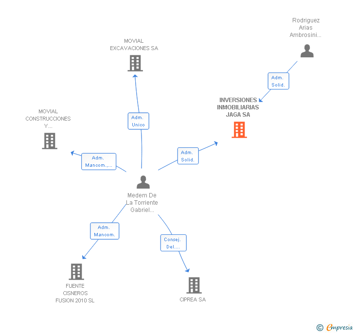 Vinculaciones societarias de INVERSIONES INMOBILIARIAS JAGA SA