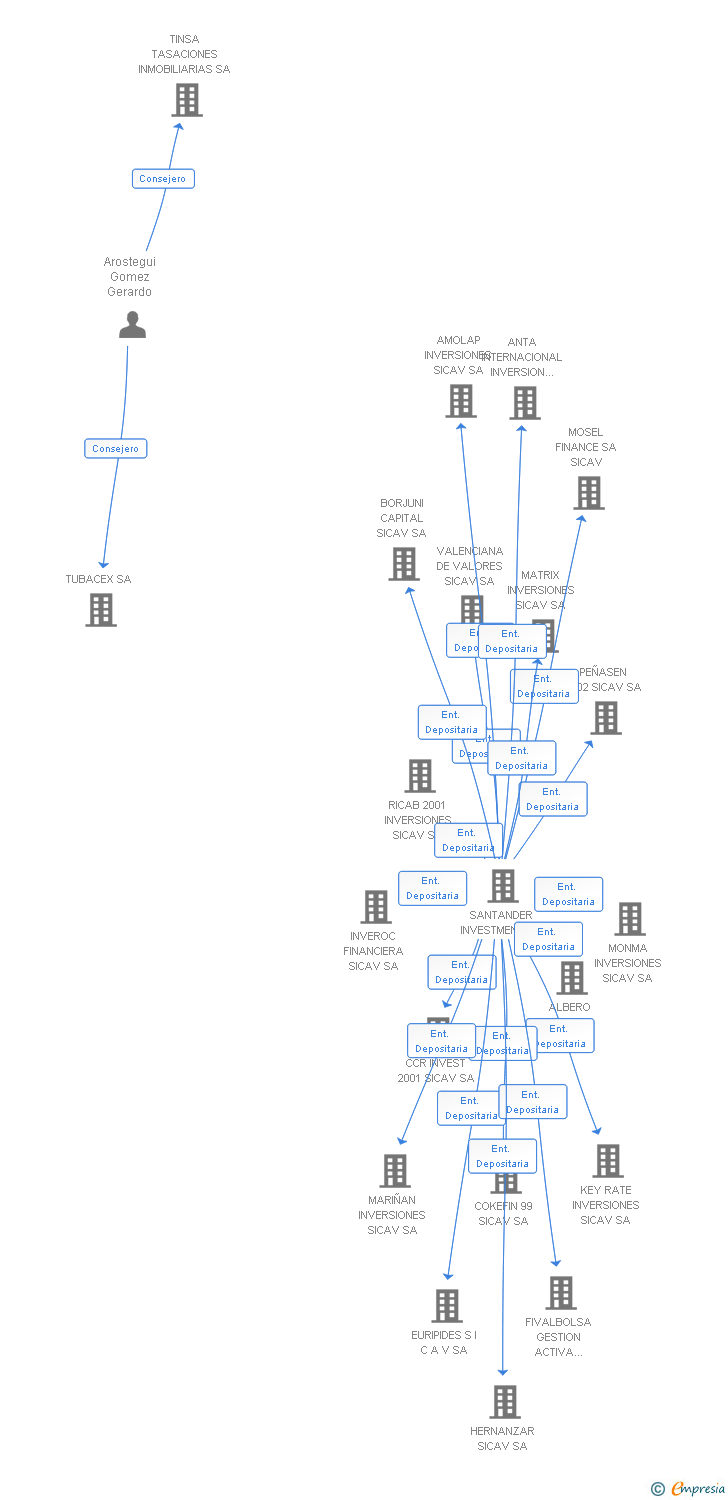 Vinculaciones societarias de TEXFINCO SICAV SA