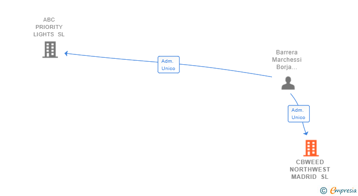Vinculaciones societarias de CBWEED NORTHWEST MADRID SL