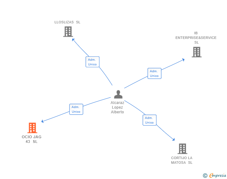 Vinculaciones societarias de OCIO JAG 43 SL