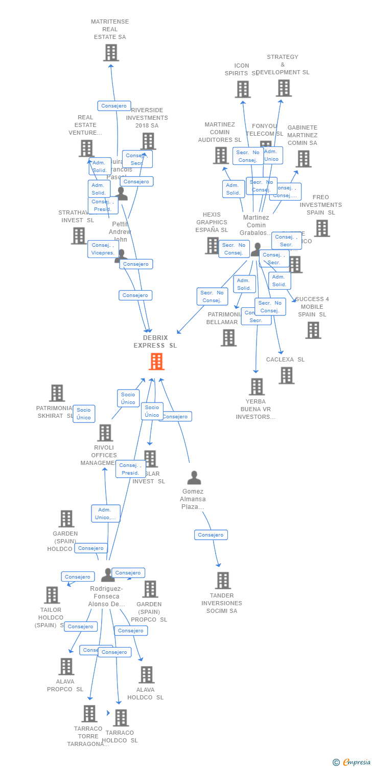 Vinculaciones societarias de DEBRIX EXPRESS SL
