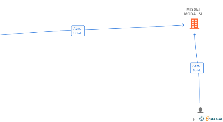 Vinculaciones societarias de MISSET MODA SL