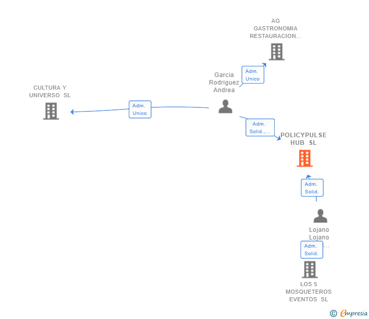 Vinculaciones societarias de POLICYPULSE HUB SL