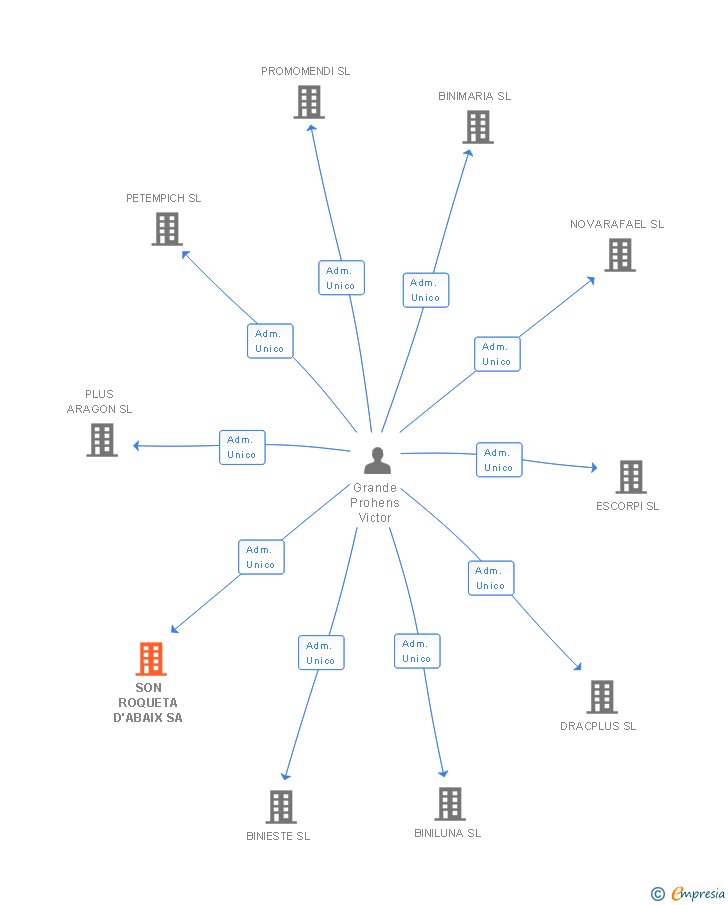 Vinculaciones societarias de SON ROQUETA D'ABAIX SA
