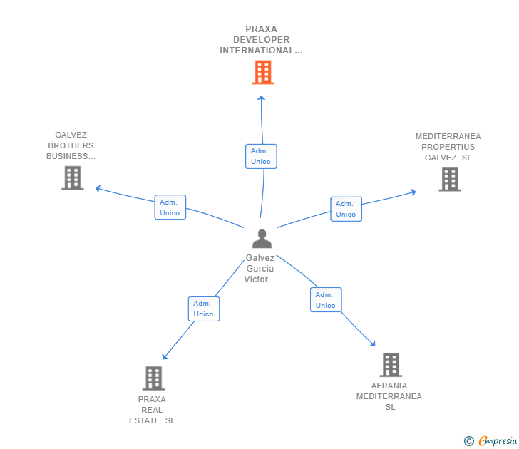 Vinculaciones societarias de PRAXA DEVELOPER INTERNATIONAL SL