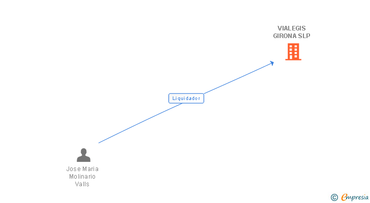 Vinculaciones societarias de VIALEGIS GIRONA SLP