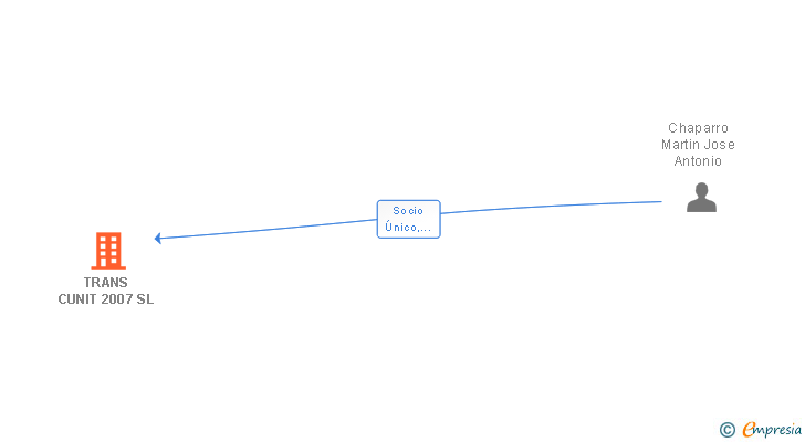 Vinculaciones societarias de TRANS CUNIT 2007 SL
