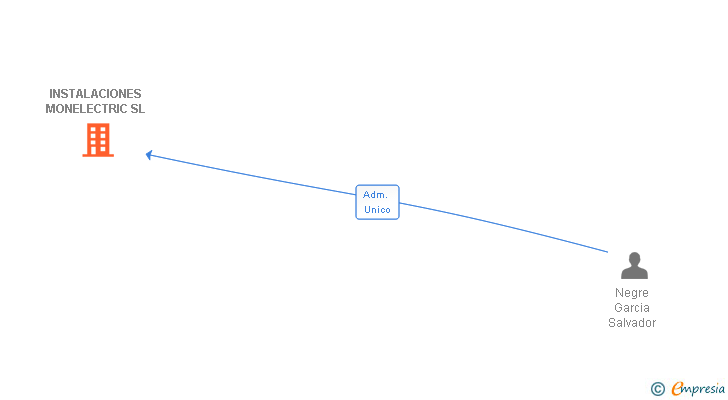 Vinculaciones societarias de INSTALACIONES MONELECTRIC SL