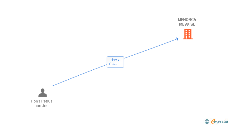 Vinculaciones societarias de MENORCA MEVA SL