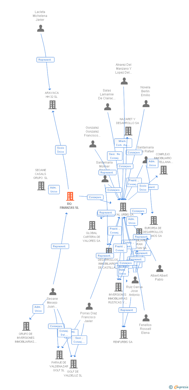 Vinculaciones societarias de BQ FINANZAS SL